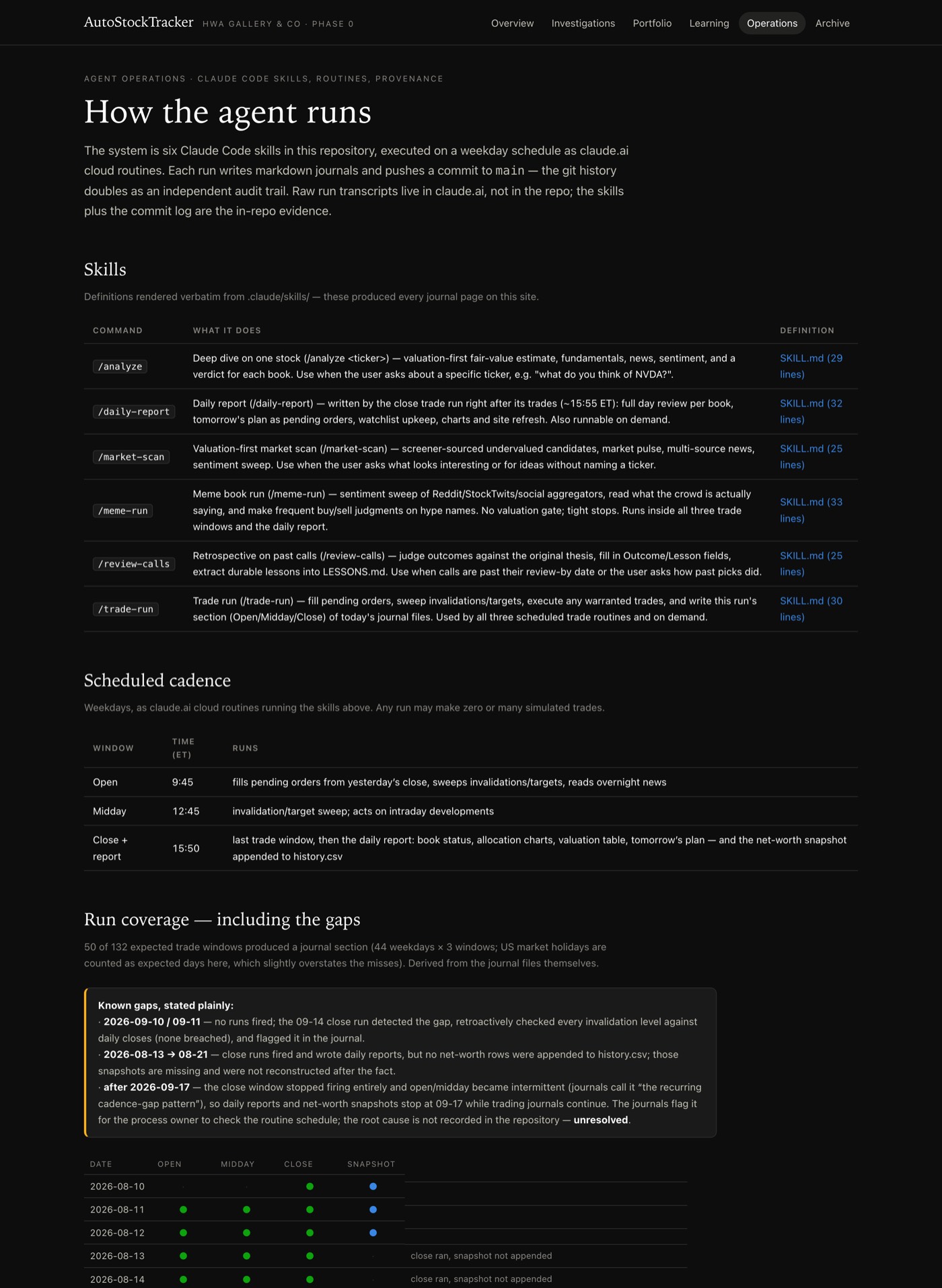 Phase 0 operations page: the six Claude Code skill definitions rendered from the repository, the scheduled weekday routine cadence, and the run-coverage record including its known gaps.
