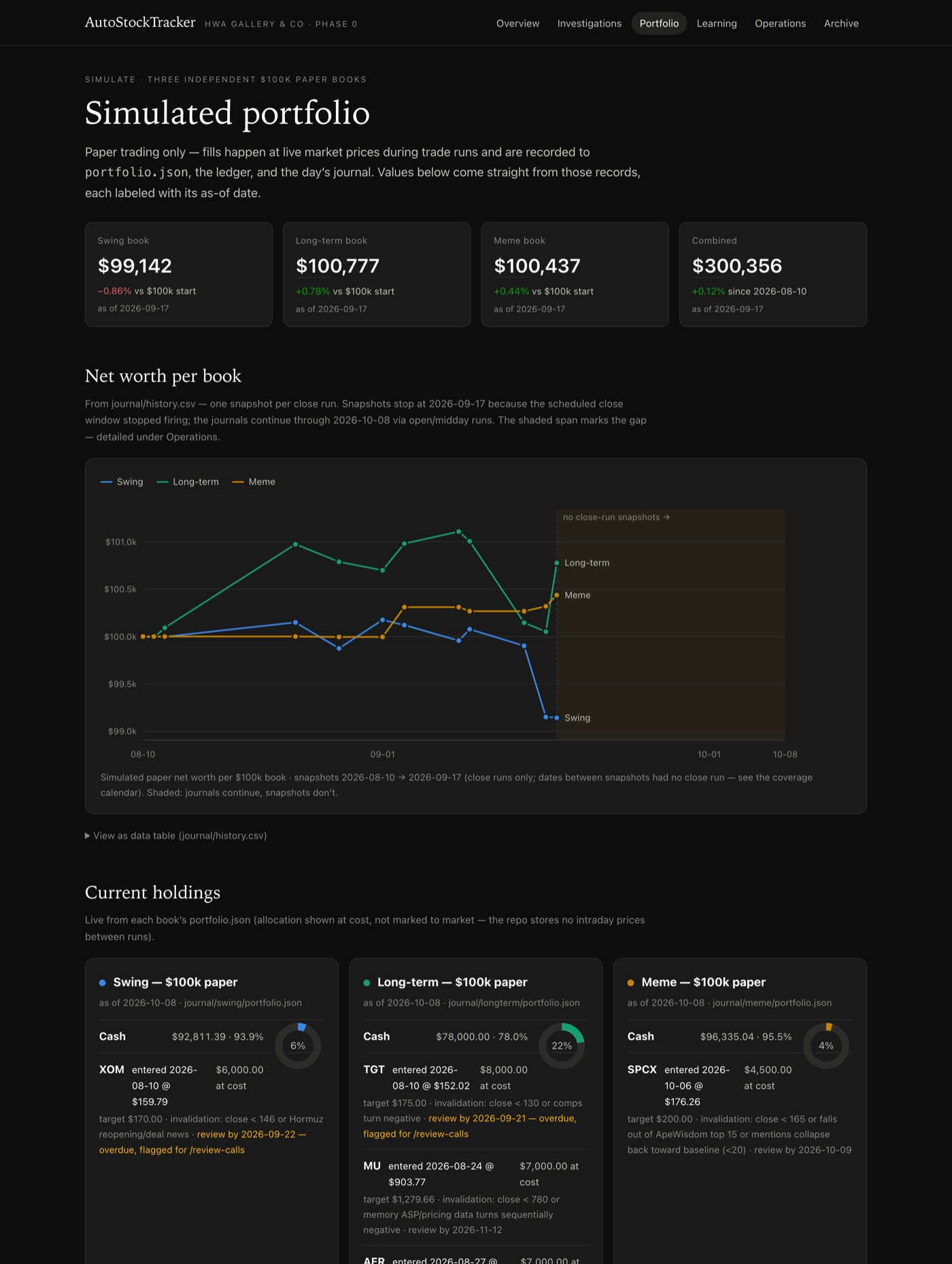 Phase 0 simulated portfolio page with per-book net-worth chart including a labeled snapshot gap, current holdings at cost, and as-of dates.